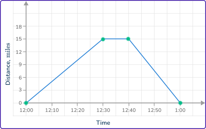 Distance Time Graph 19 US