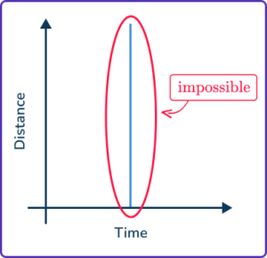 Distance Time Graph - Math Steps, Examples & Questions
