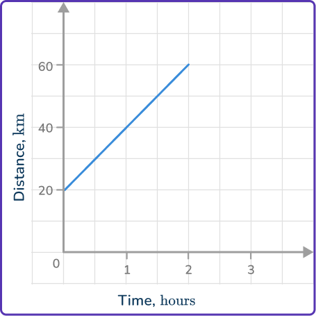 Distance Time Graph 23 US