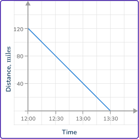 Distance Time Graph 24 US