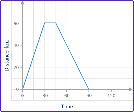 Distance Time Graph 25 US