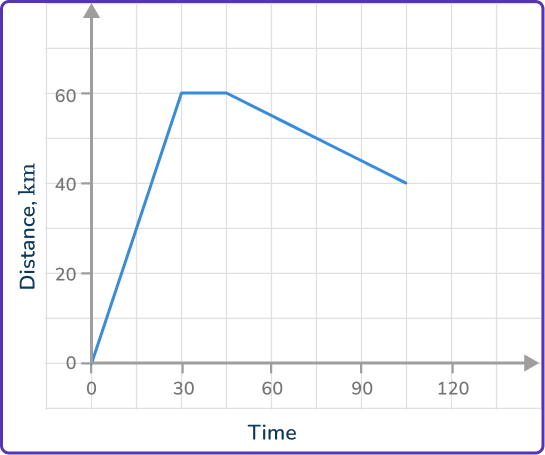 Distance Time Graph 26 US