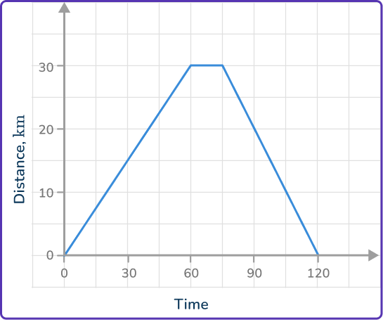 Distance Time Graph 27 US