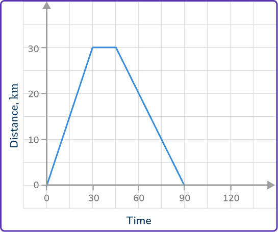 Distance Time Graph 28 US