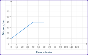 Distance Time Graph - Math Steps, Examples & Questions