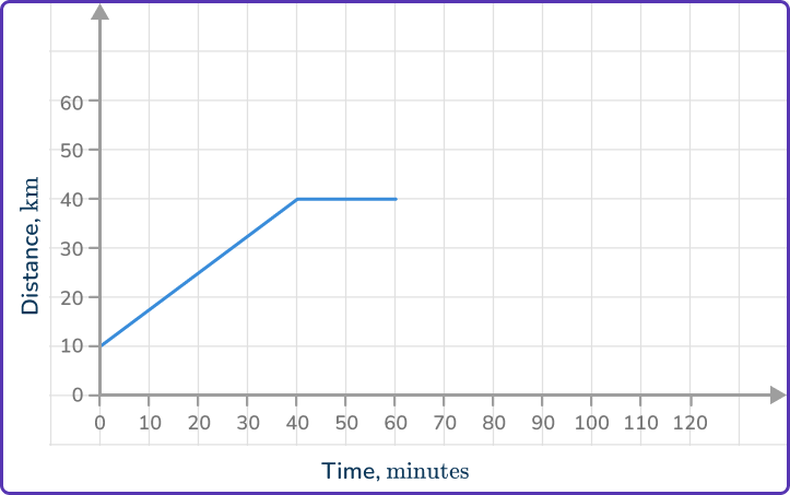 Distance Time Graph 29 US