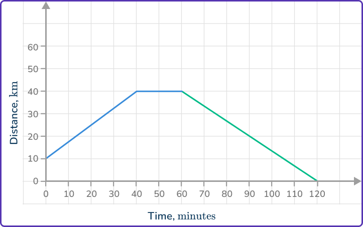 Distance Time Graph 32 US