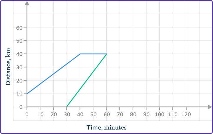 Distance Time Graph 33 US