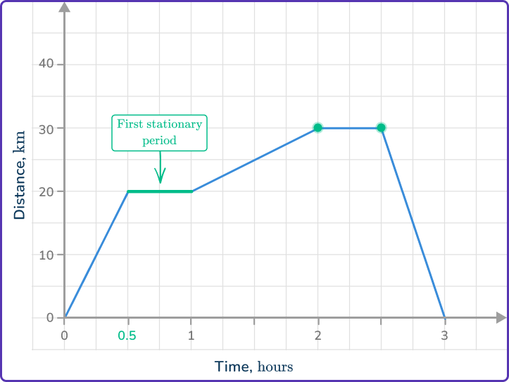 Distance Time Graph 7 US