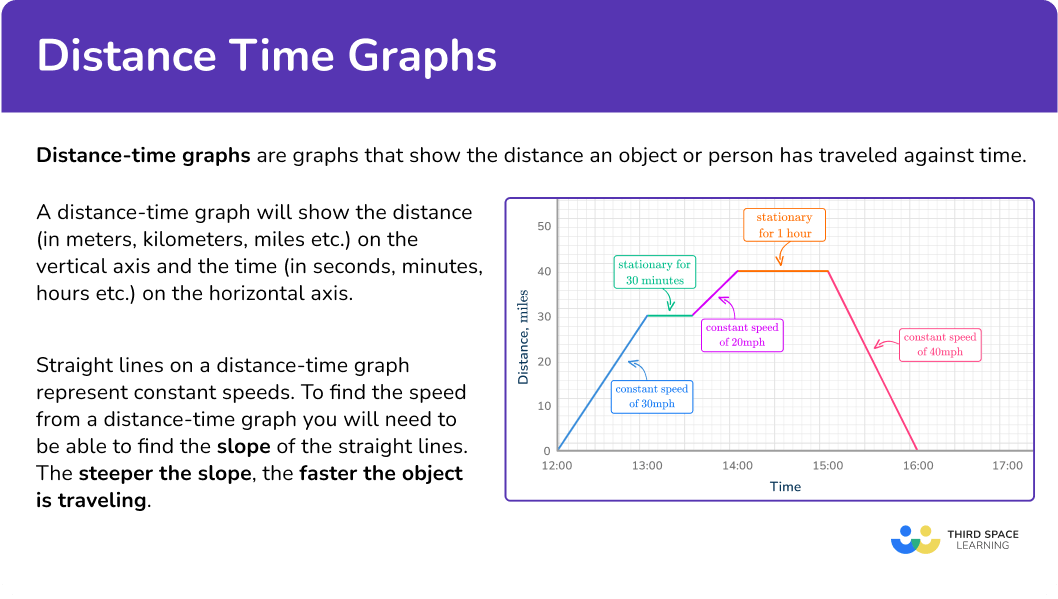 What are distance time graphs?