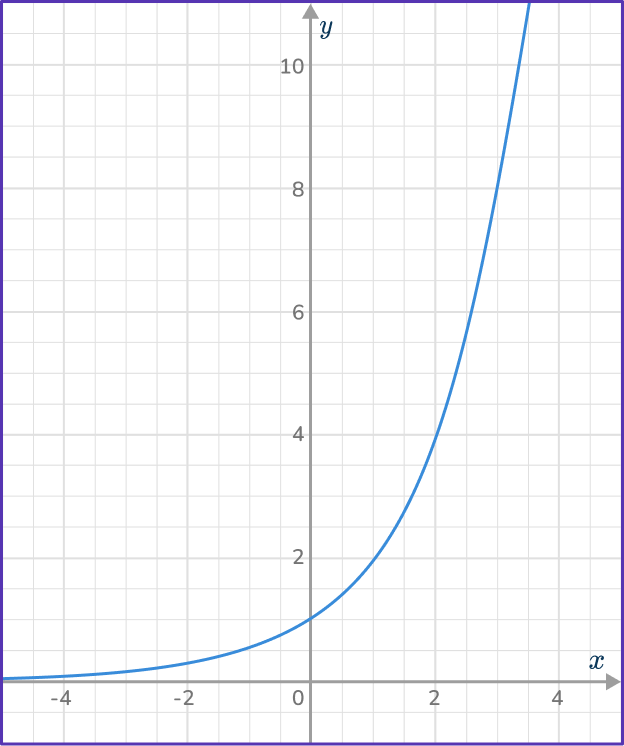 Exponential Function Graph 1 US