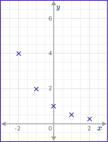 Exponential Function Graph 10 US