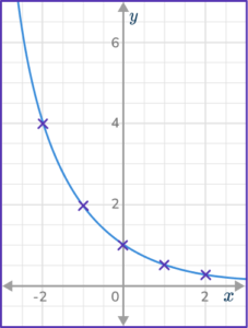 Exponential Function Graph - Math Steps, Examples & Questions