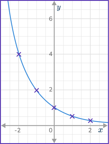 Exponential Function Graph 11 US