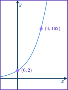 Exponential Function Graph - Math Steps, Examples & Questions