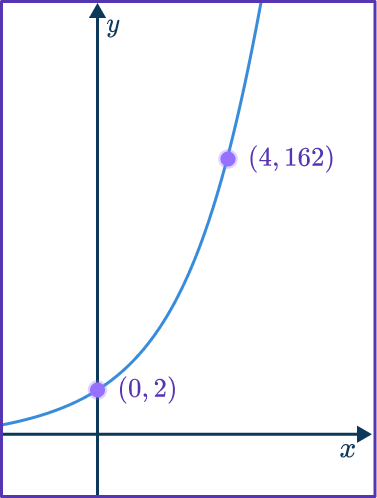 Exponential Function Graph 12 US