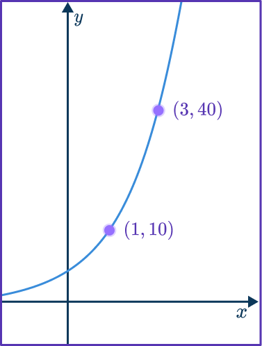 Exponential Function Graph 13 US