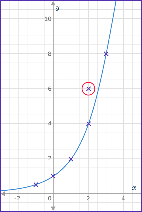 Exponential Function Graph 15 US