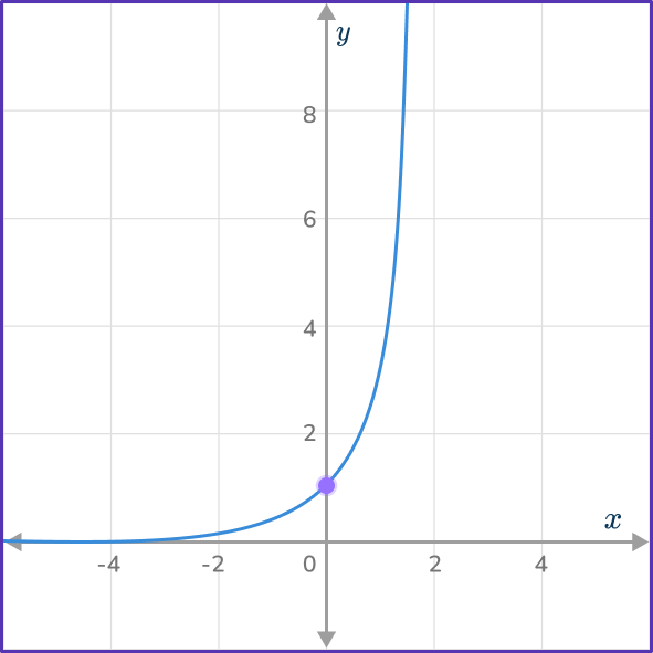 Exponential Function Graph 16 US