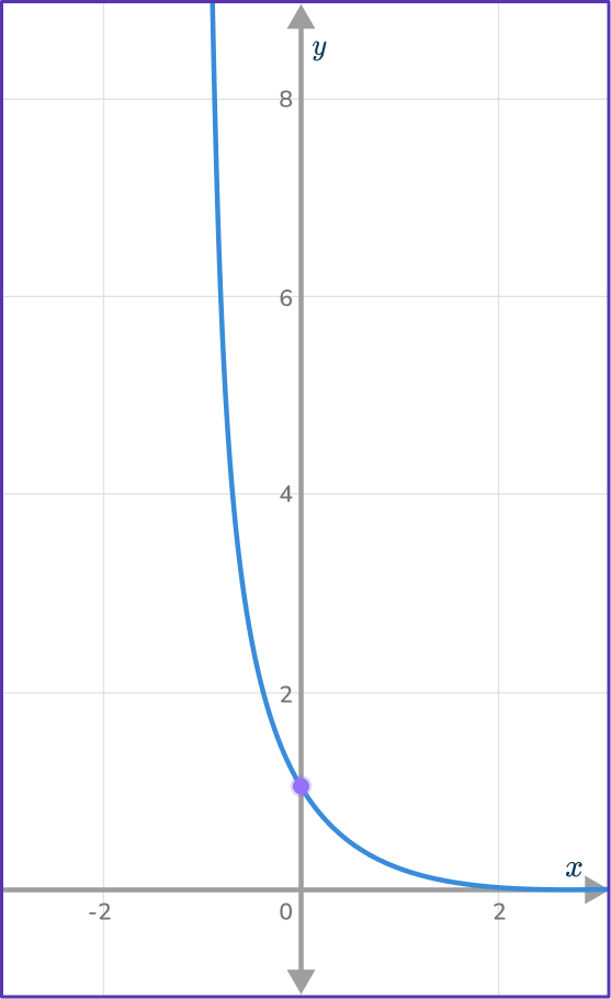 Exponential Function Graph 17 US