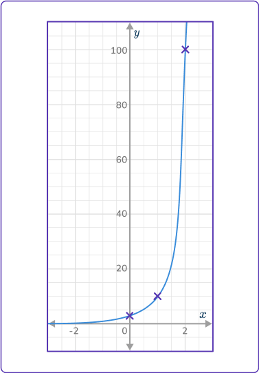 Exponential Function Graph 18 US A