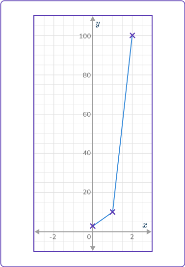 Exponential Function Graph 18 US B