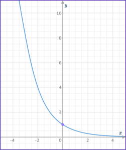 Exponential Function Graph - Math Steps, Examples & Questions