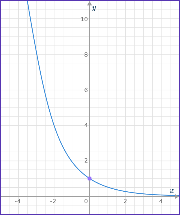 Exponential Function Graph 2 US