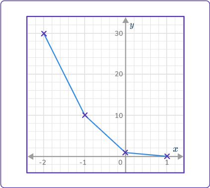 Exponential Function Graph 20 US A