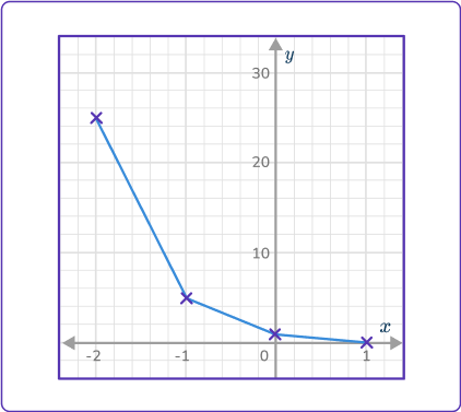 Exponential Function Graph 20 US B