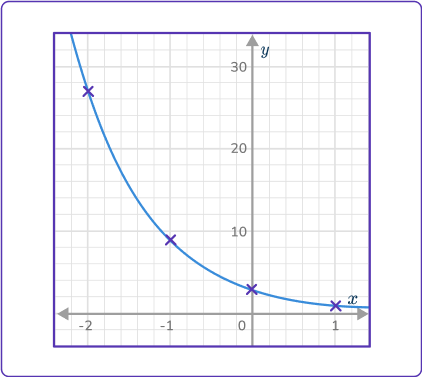 Exponential Function Graph 20 US C