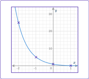 Exponential Function Graph - Math Steps, Examples & Questions