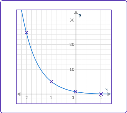 Exponential Function Graph 20 US D