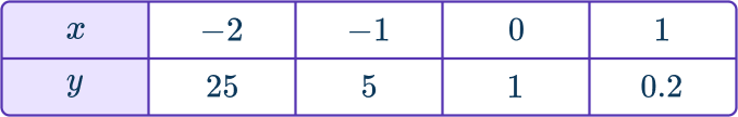 Exponential Function Graph 21 US