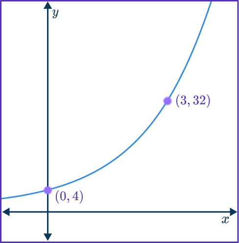 Exponential Function Graph 22 US