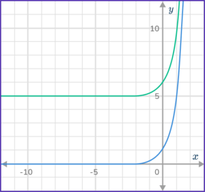 Exponential Function Graph - Math Steps, Examples & Questions