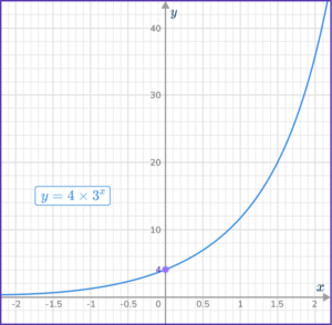 Exponential Function Graph - Math Steps, Examples & Questions