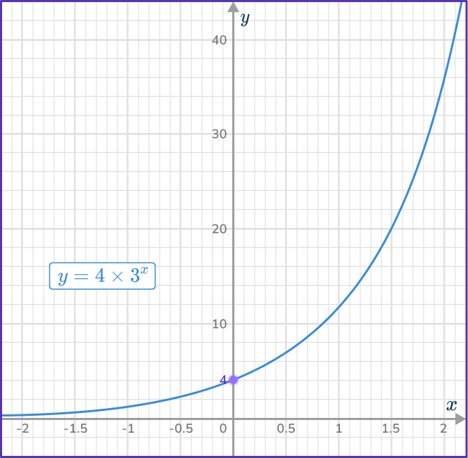 Exponential Function Graph 3 US