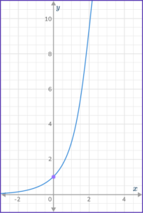 Exponential Function Graph - Math Steps, Examples & Questions