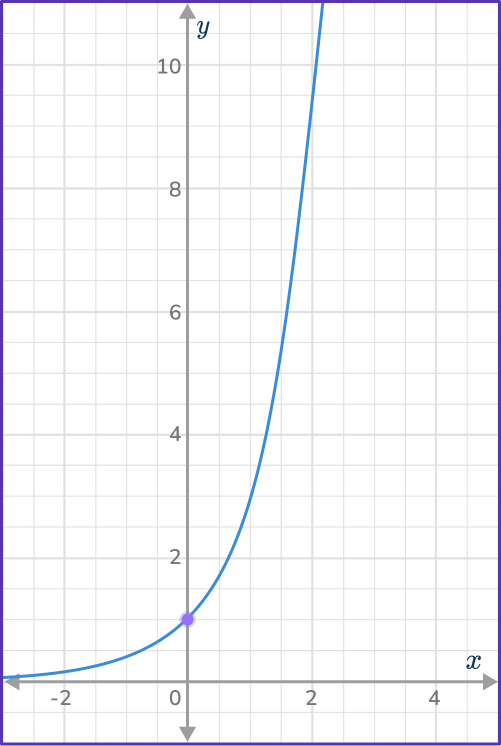 Exponential Function Graph 4 US