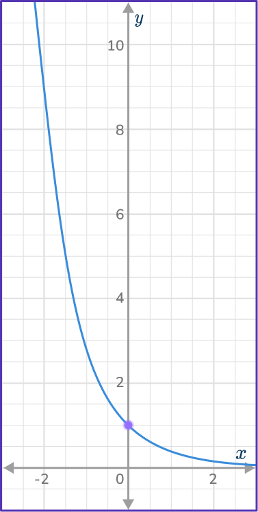 Exponential Function Graph 5 US