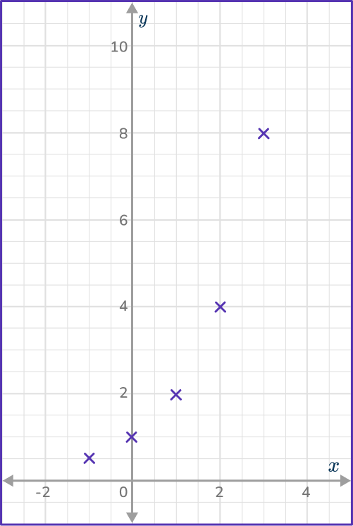 Exponential Function Graph 7 US