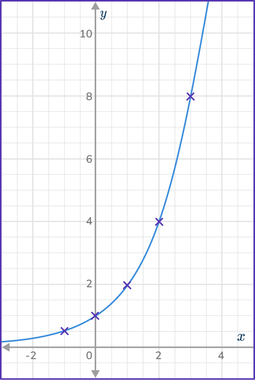 Exponential Function Graph 8 US