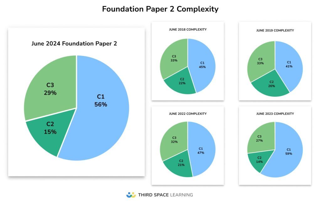GCSE 2024 Paper 2 Analysis - Foundation complexity pie charts