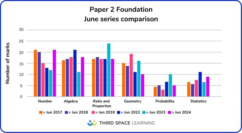 GCSE 2024 Paper 2 Analysis - Foundation June series comparison bar chart