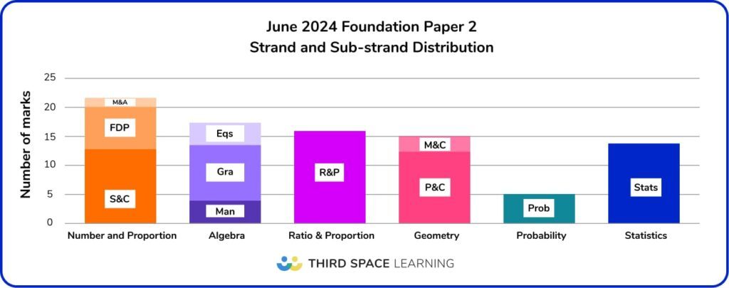 GCSE 2024 Paper 2 Analysis - Foundation strand and sub-strand distribution bar chart