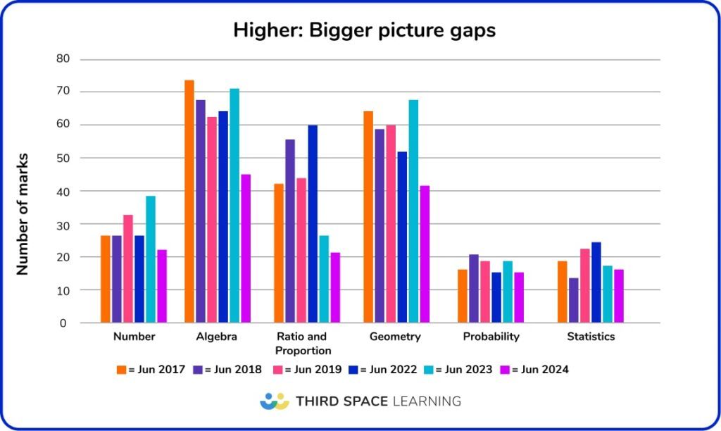GCSE 2024 Paper 2 Analysis - Higher bigger picture gaps graph