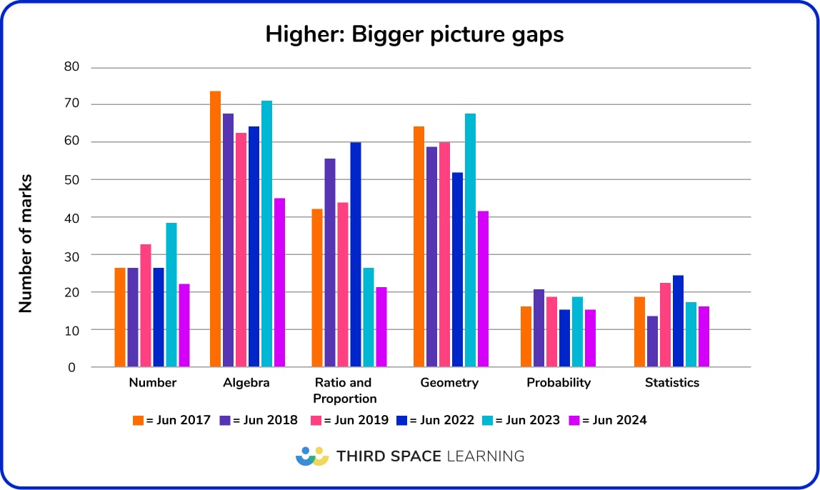 GCSE Maths Paper 2 2024 Analysis [FREE Paper 3 Revision List]