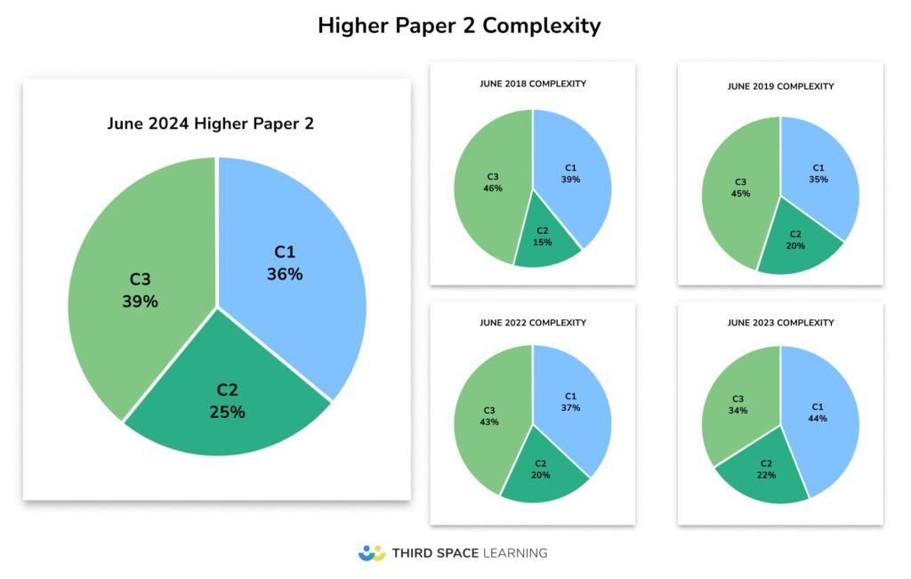 GCSE 2024 Paper 2 Analysis - Higher complexity pie charts