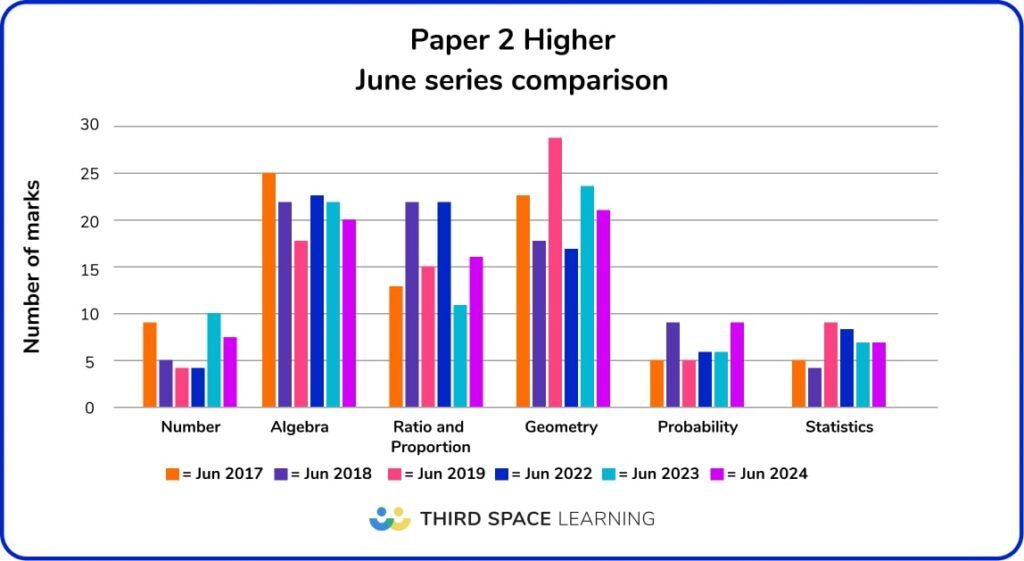 GCSE 2024 Paper 2 Analysis - Higher June series comparison bar chart